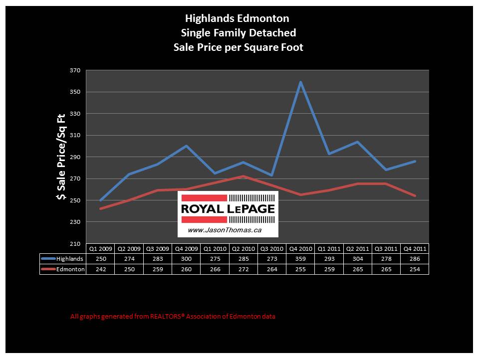 highlands real estate price chart 2012